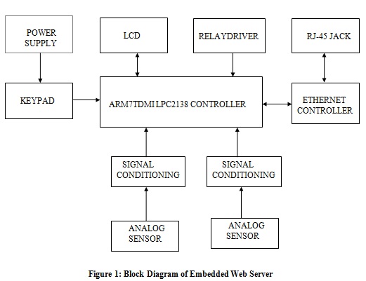 Arm Based Embedded Web Server